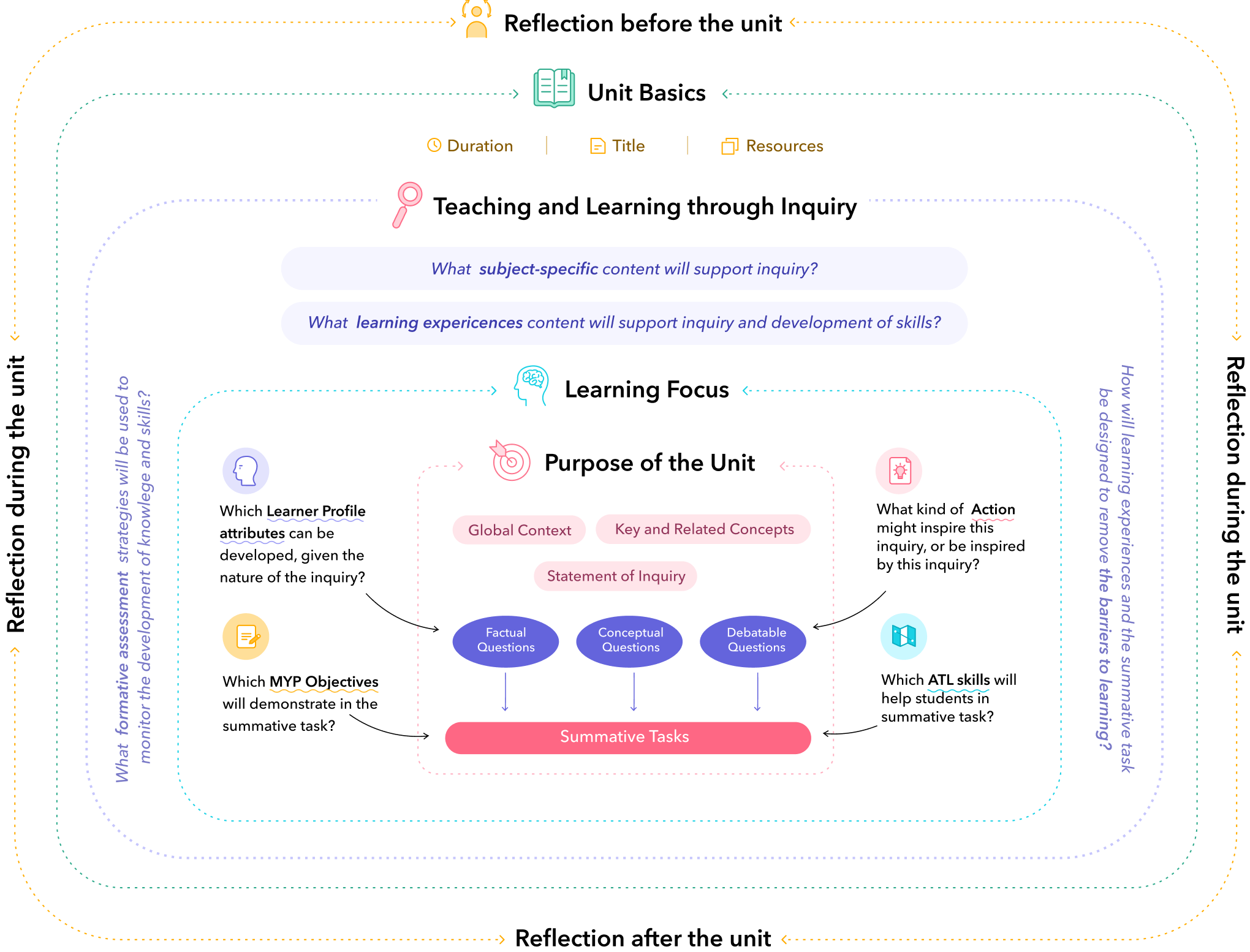 Part 2: How are MYP unit plans designed? - Toddle Learn