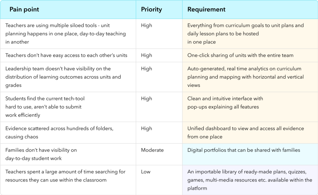 Converting your teachers' pain points to LMS requirements.