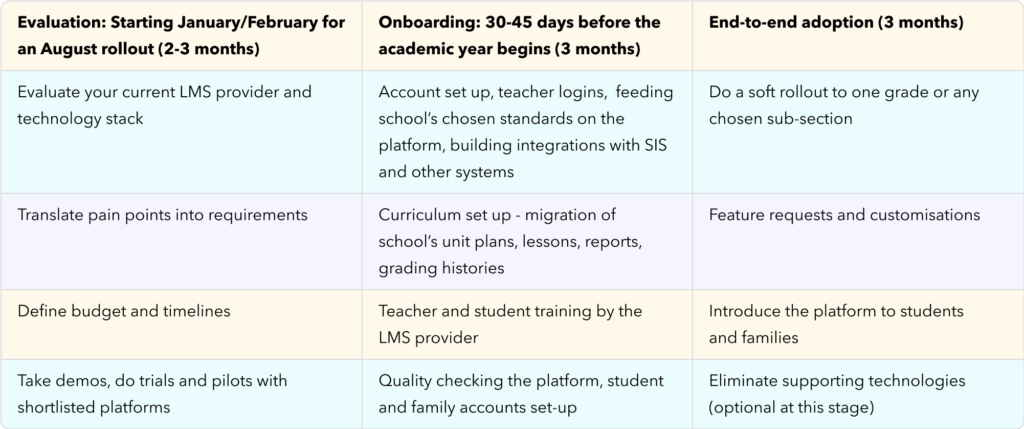 A typical timeline for end-to-end implementation of a learning management system.