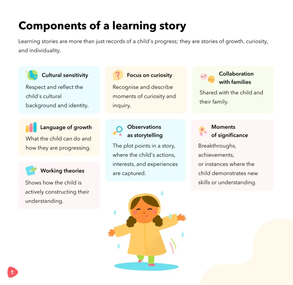 An image depicting the different components of a learning story