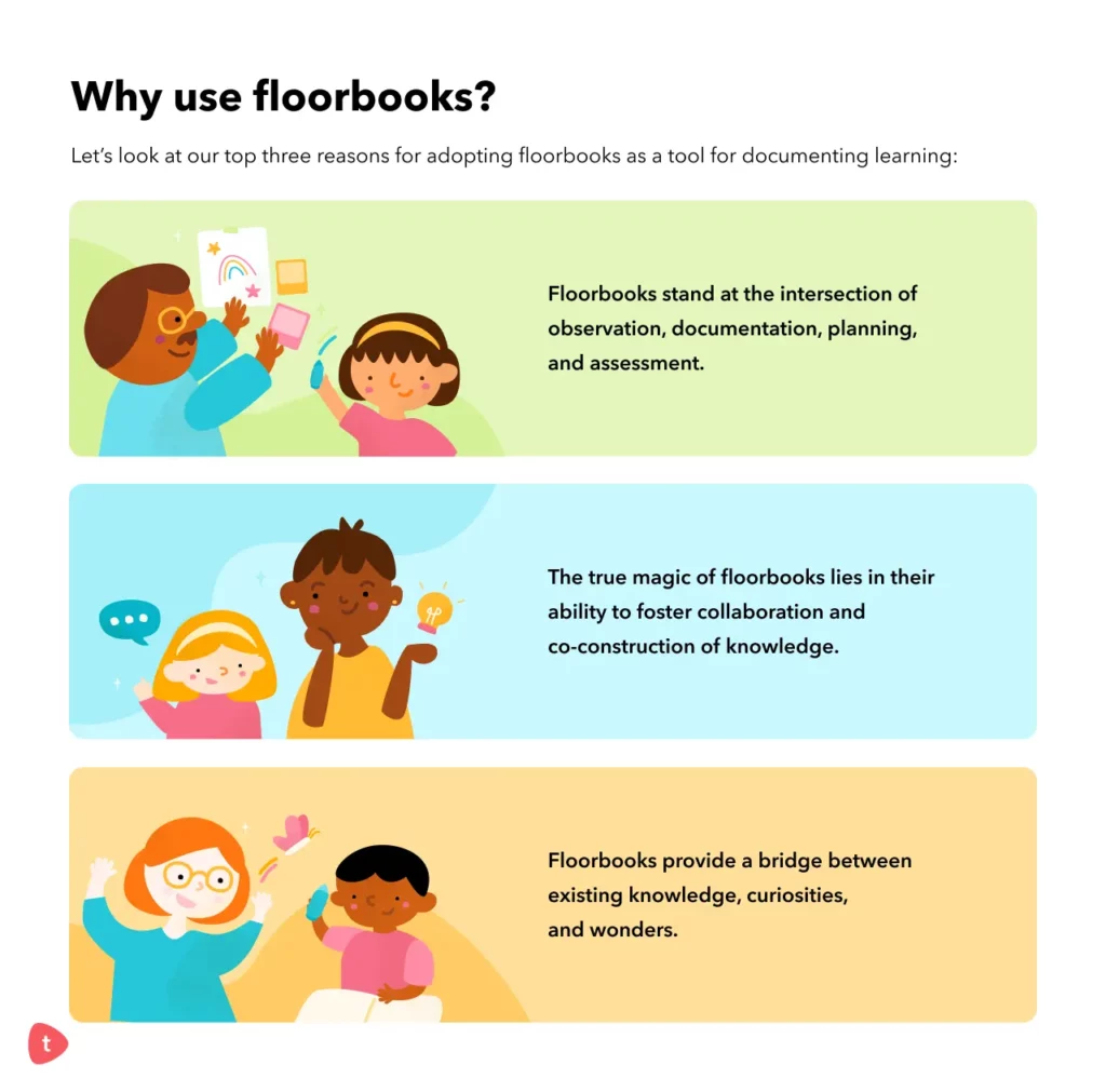 An image depicting the different reasons educators in the EY should use floorbooks
